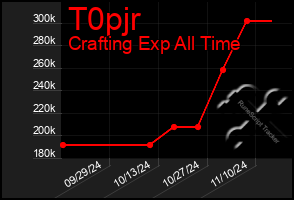 Total Graph of T0pjr