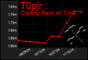 Total Graph of T0pjr