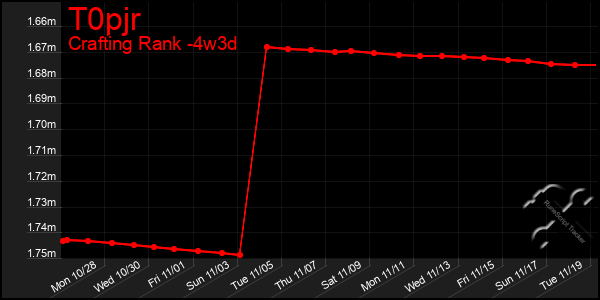 Last 31 Days Graph of T0pjr