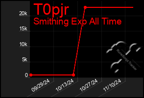 Total Graph of T0pjr