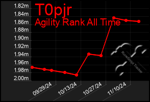 Total Graph of T0pjr