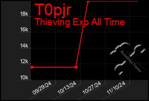 Total Graph of T0pjr