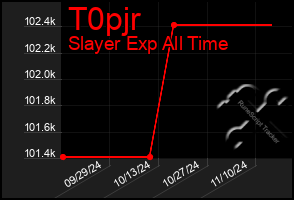 Total Graph of T0pjr