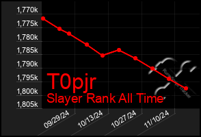 Total Graph of T0pjr