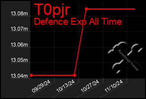 Total Graph of T0pjr