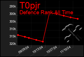 Total Graph of T0pjr