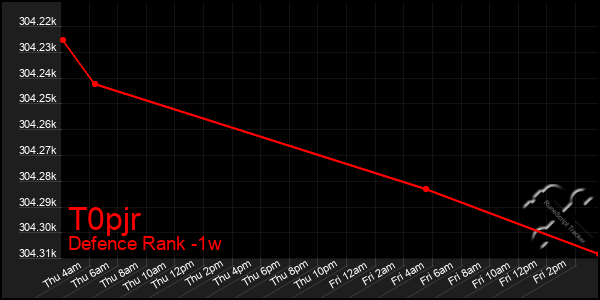 Last 7 Days Graph of T0pjr