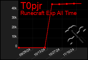 Total Graph of T0pjr