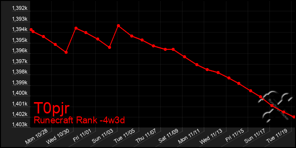 Last 31 Days Graph of T0pjr