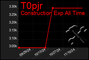 Total Graph of T0pjr