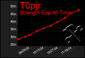 Total Graph of T0pjr