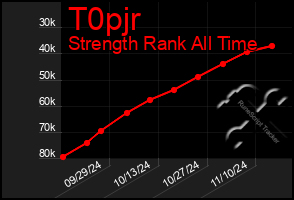 Total Graph of T0pjr