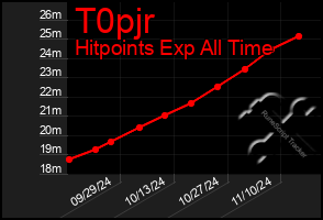 Total Graph of T0pjr