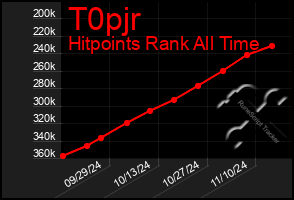 Total Graph of T0pjr