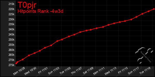 Last 31 Days Graph of T0pjr