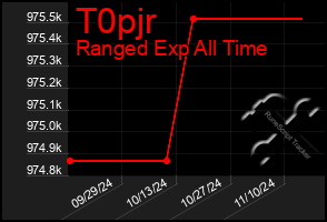 Total Graph of T0pjr