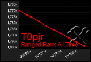 Total Graph of T0pjr