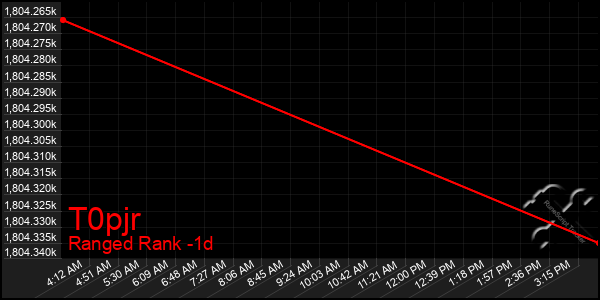 Last 24 Hours Graph of T0pjr