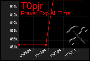 Total Graph of T0pjr