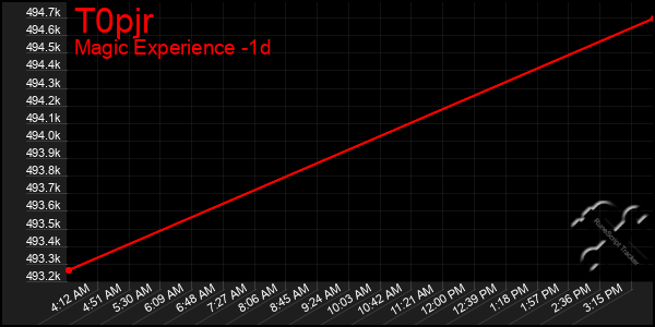 Last 24 Hours Graph of T0pjr