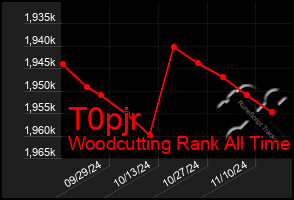 Total Graph of T0pjr