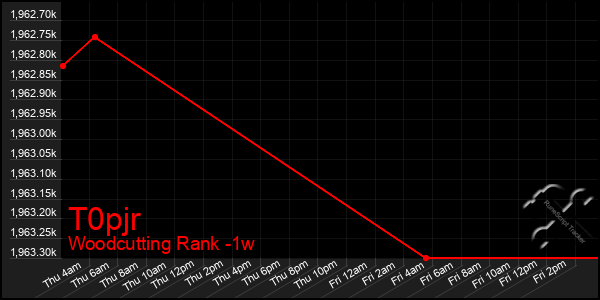 Last 7 Days Graph of T0pjr