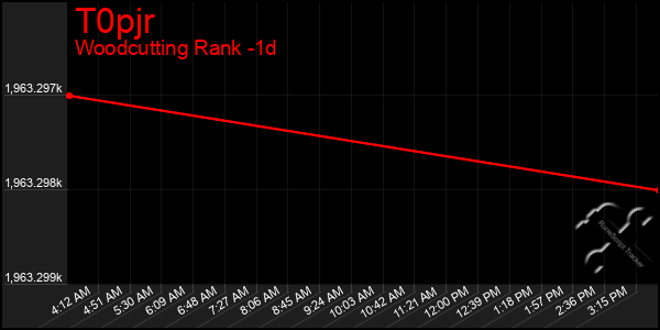 Last 24 Hours Graph of T0pjr