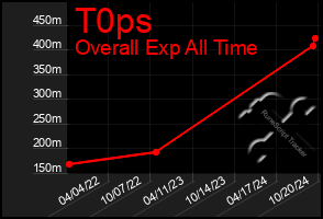 Total Graph of T0ps