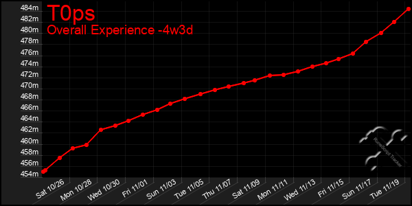 Last 31 Days Graph of T0ps