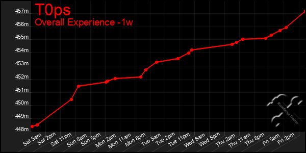 1 Week Graph of T0ps