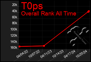 Total Graph of T0ps