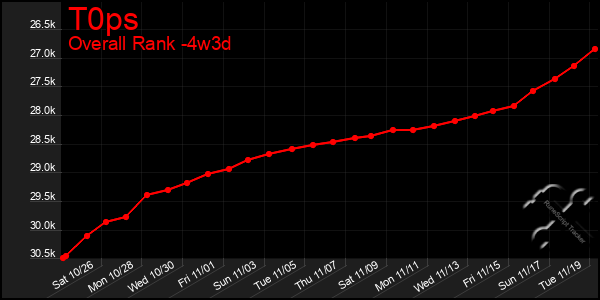 Last 31 Days Graph of T0ps