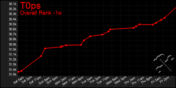 Last 7 Days Graph of T0ps