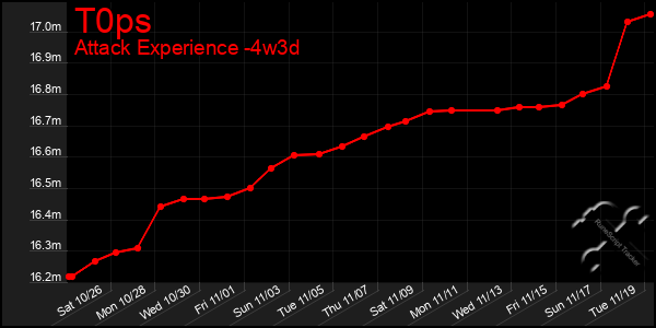 Last 31 Days Graph of T0ps