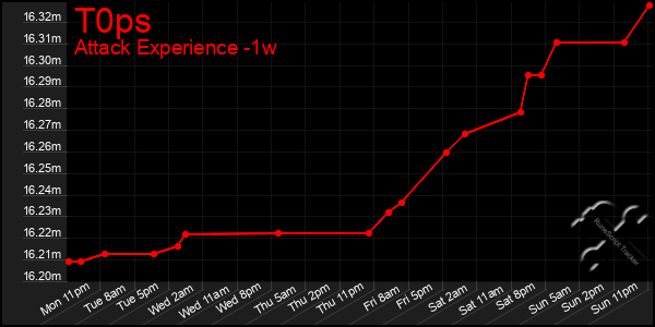 Last 7 Days Graph of T0ps