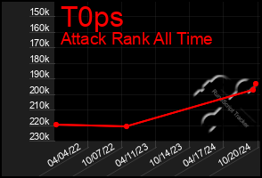 Total Graph of T0ps