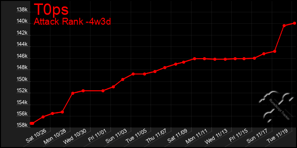 Last 31 Days Graph of T0ps