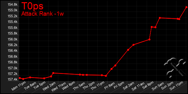 Last 7 Days Graph of T0ps