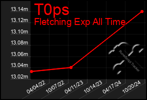 Total Graph of T0ps