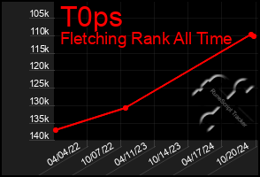 Total Graph of T0ps