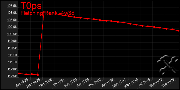 Last 31 Days Graph of T0ps