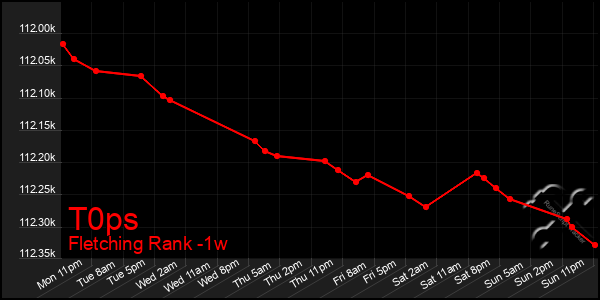 Last 7 Days Graph of T0ps