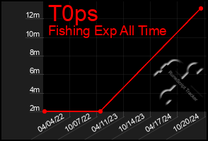 Total Graph of T0ps