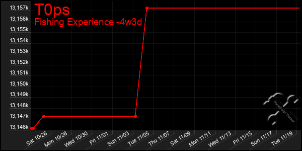 Last 31 Days Graph of T0ps