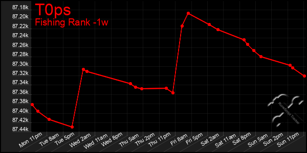 Last 7 Days Graph of T0ps