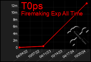 Total Graph of T0ps