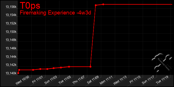 Last 31 Days Graph of T0ps