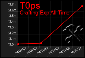 Total Graph of T0ps