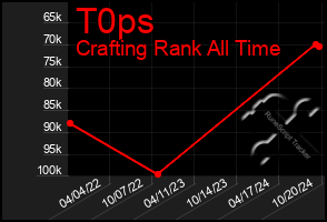 Total Graph of T0ps