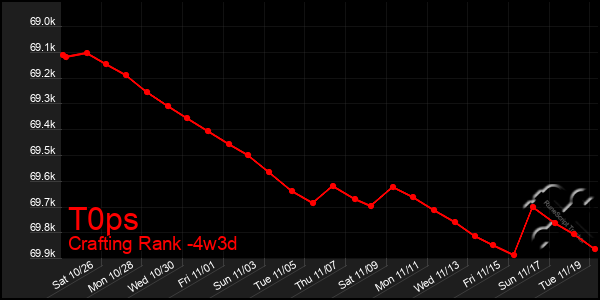 Last 31 Days Graph of T0ps